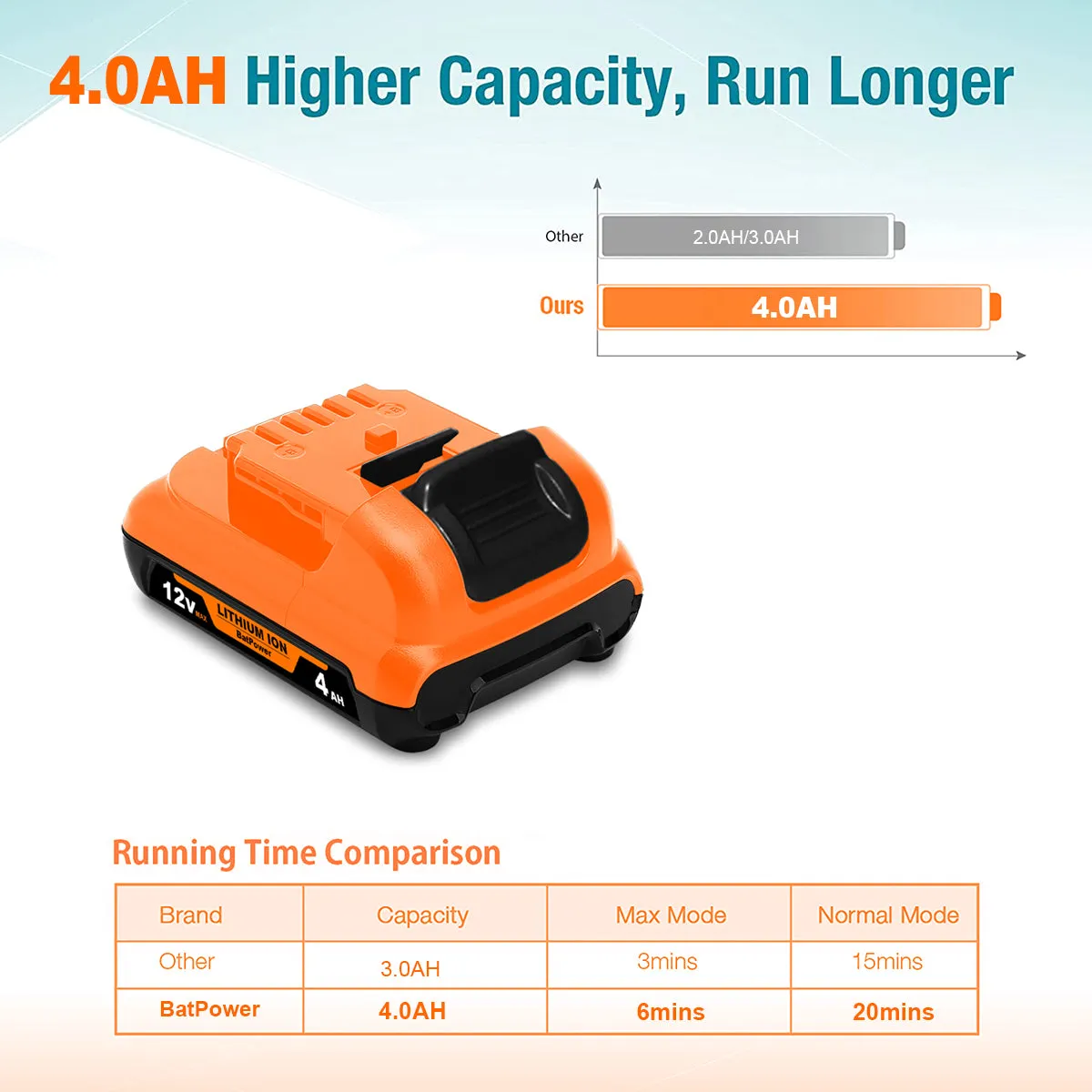 4.0Ah 12V Max Battery DCB124 Replacement for Dewalt 12V MAX Battery 3.0Ah DCB124 Compatible with Dewalt 12V MAX 3AH Lithium Ion Battery DCB124