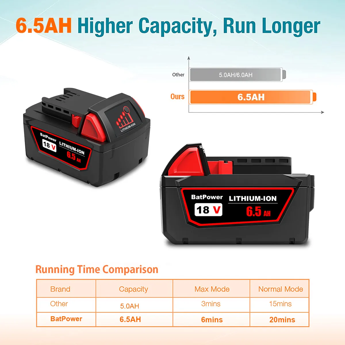 48-11-1850 6.5AH 18V Lithium XC Extended Capacity Battery Replacement for Milwaukee 18V M18 Battery 5.0Ah 4.0Ah 3.0Ah