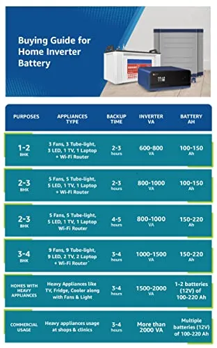 Luminous Inverter & Battery Combo for Home, Office & Shops ( Eco Volt Neo 1550 Sine Wave Inverter, Inverlast ILTT 18048N 150Ah Tall Tubular Battery)